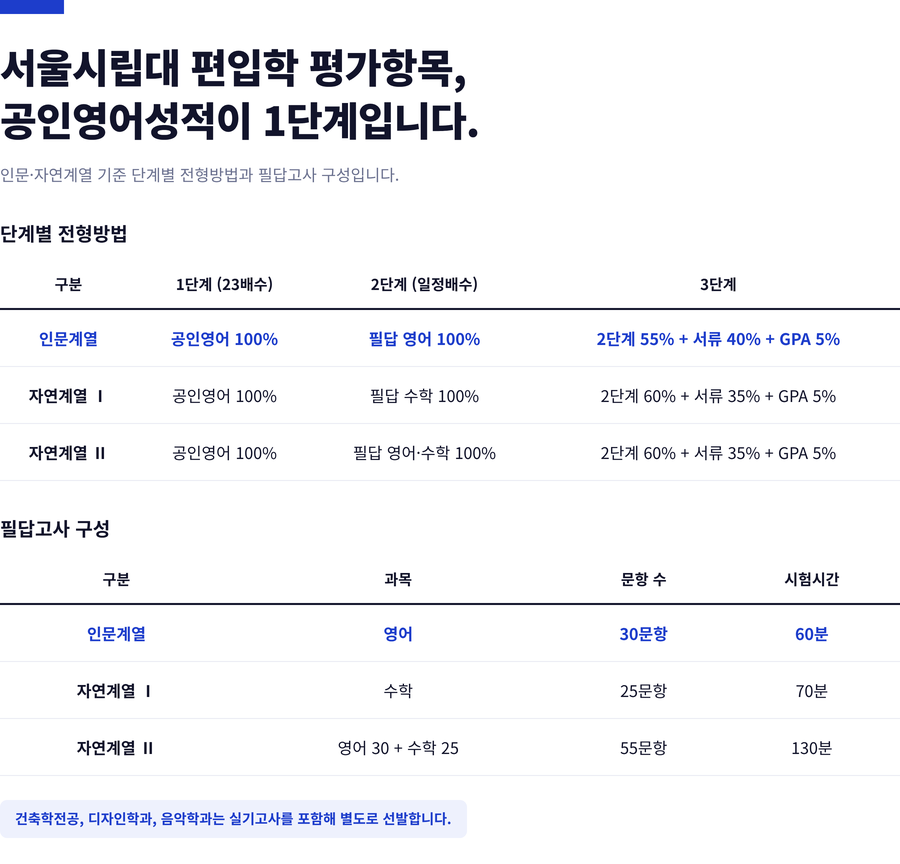 서울시립대-편입학-전형요소