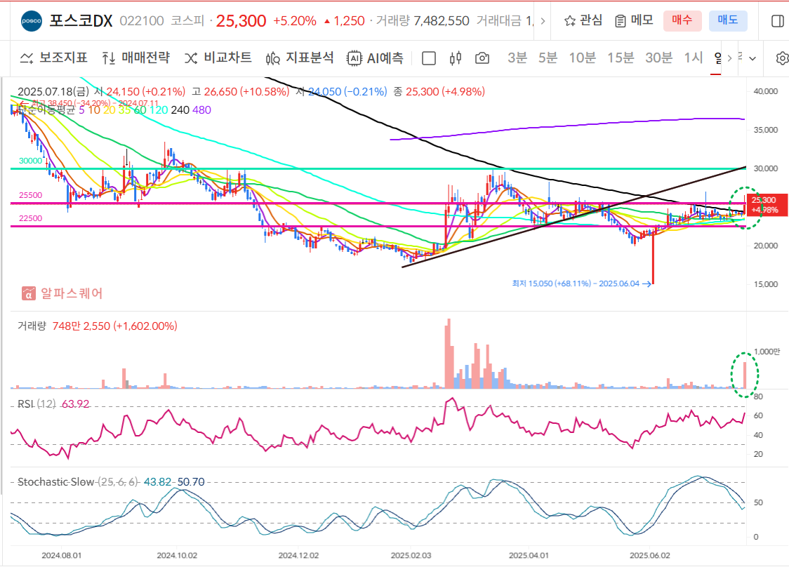 포스코DX 일봉차트
