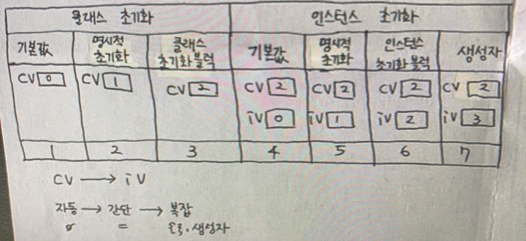 멤버 변수의 초기화 시기와 순서