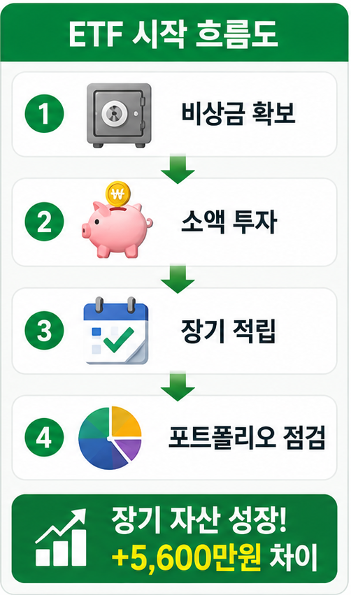 적금보다 ETF가 유리한 이유, 초보 투자 흐름도