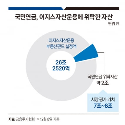 국민연금, 이지스자산운용에 위탁한 자산