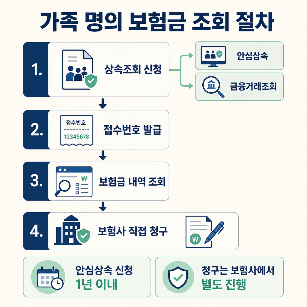 가족 명의 보험금 조회 절차