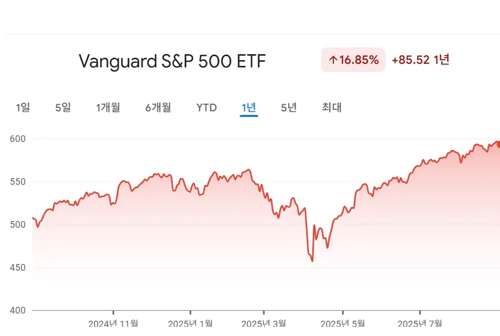 VOO ETF 최근 1년 수익률 차트