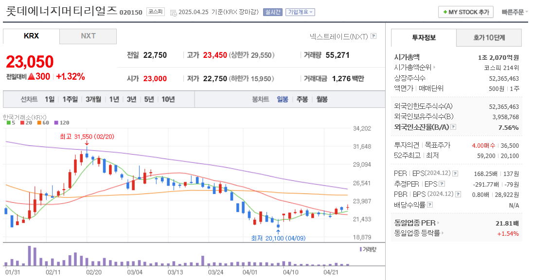 나트륨배터리 관련주 롯데에너지머티리얼즈 주가 차트
