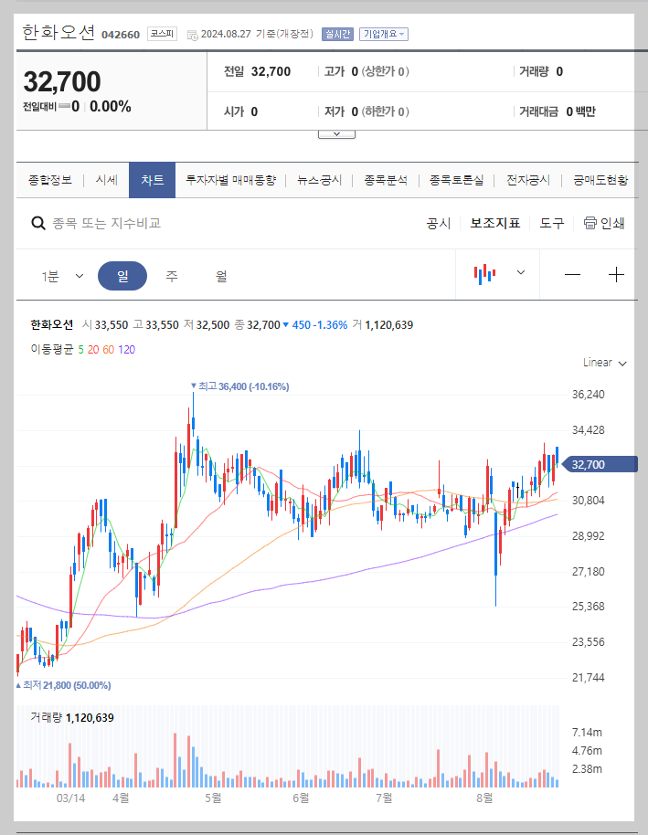 한화오션 주가 분석