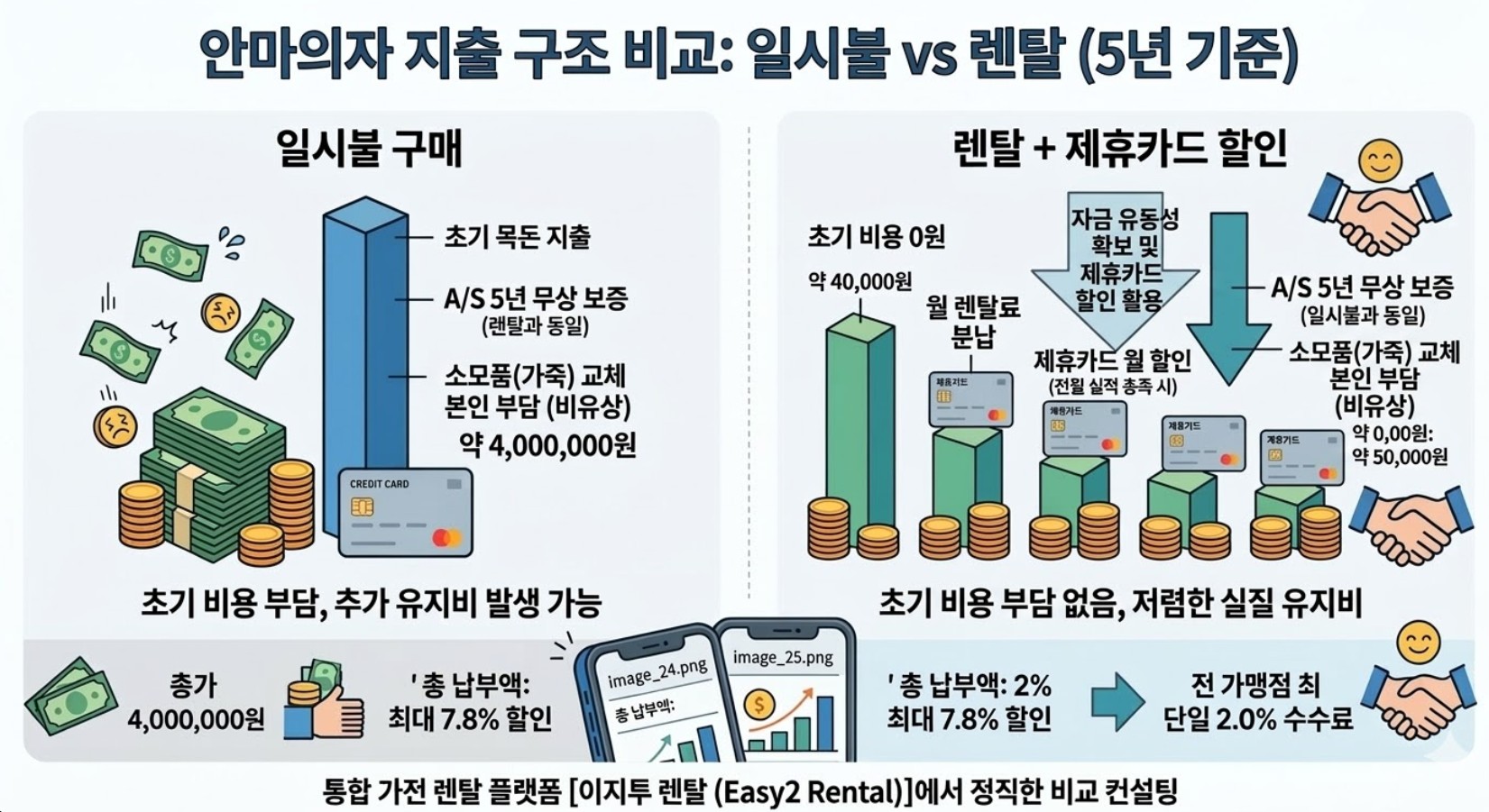 가전제품 일시불 구매와 제휴카드 할인 렌탈의 지출 구조 비교