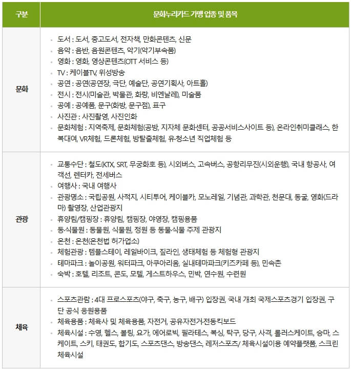 문화누리카드 가맹점 사용 가능 품목 표 - 문화, 관광, 체육 분야별 세부 항목 안내