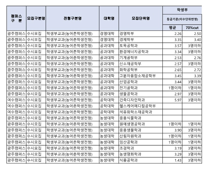 전남대 농어촌전형 수시등급