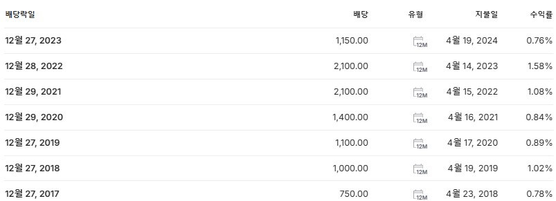 삼성전기 배당금 지급일 배당락일