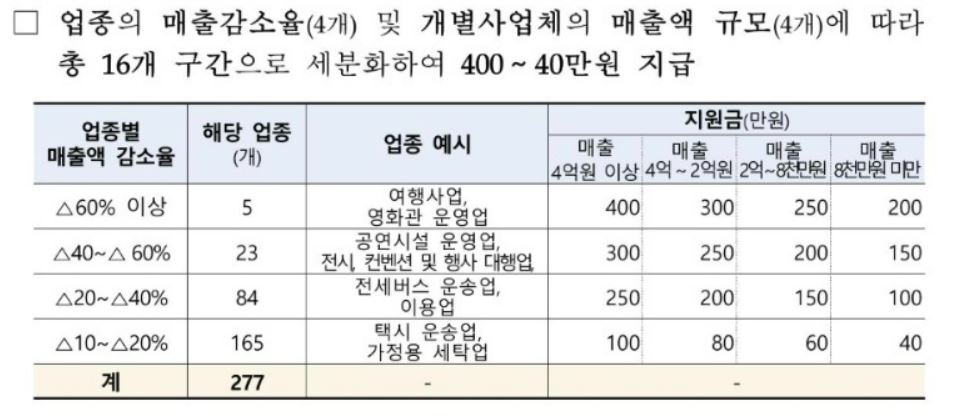 5차재난지원금 소상공인 희망회복자금