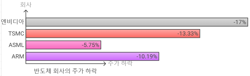 반도체 회사의 주가 하락