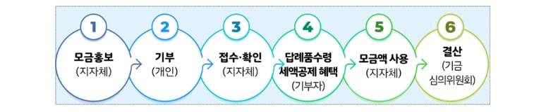 고향사랑기부제 혜택 (세액공제.답례품) 알아보기