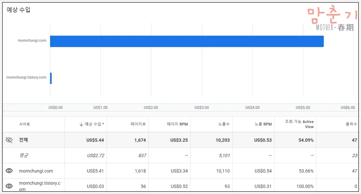 애드센스-티스토리도메인-추가승인-수익차이