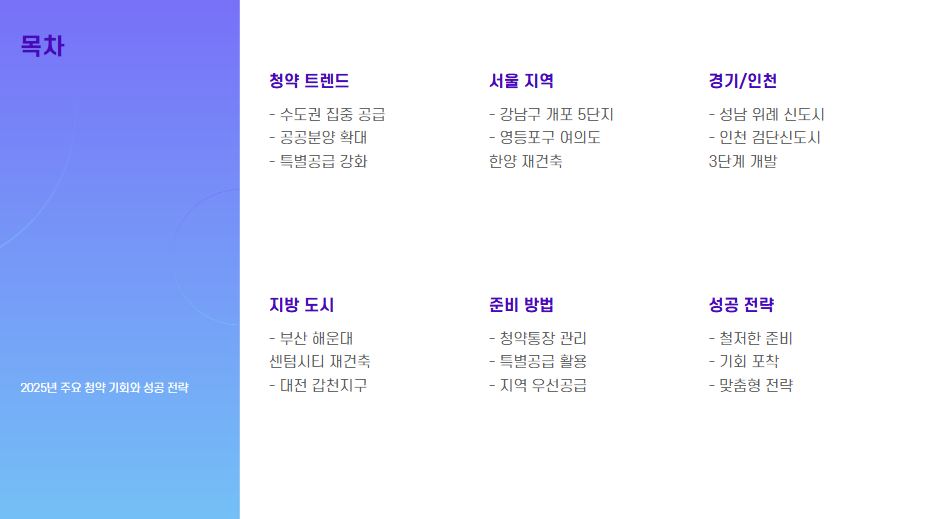 목차 소개, 청약 트렌드, 서울 지역, 경기/인천, 지방 도시, 준비 방법, 성공 전략