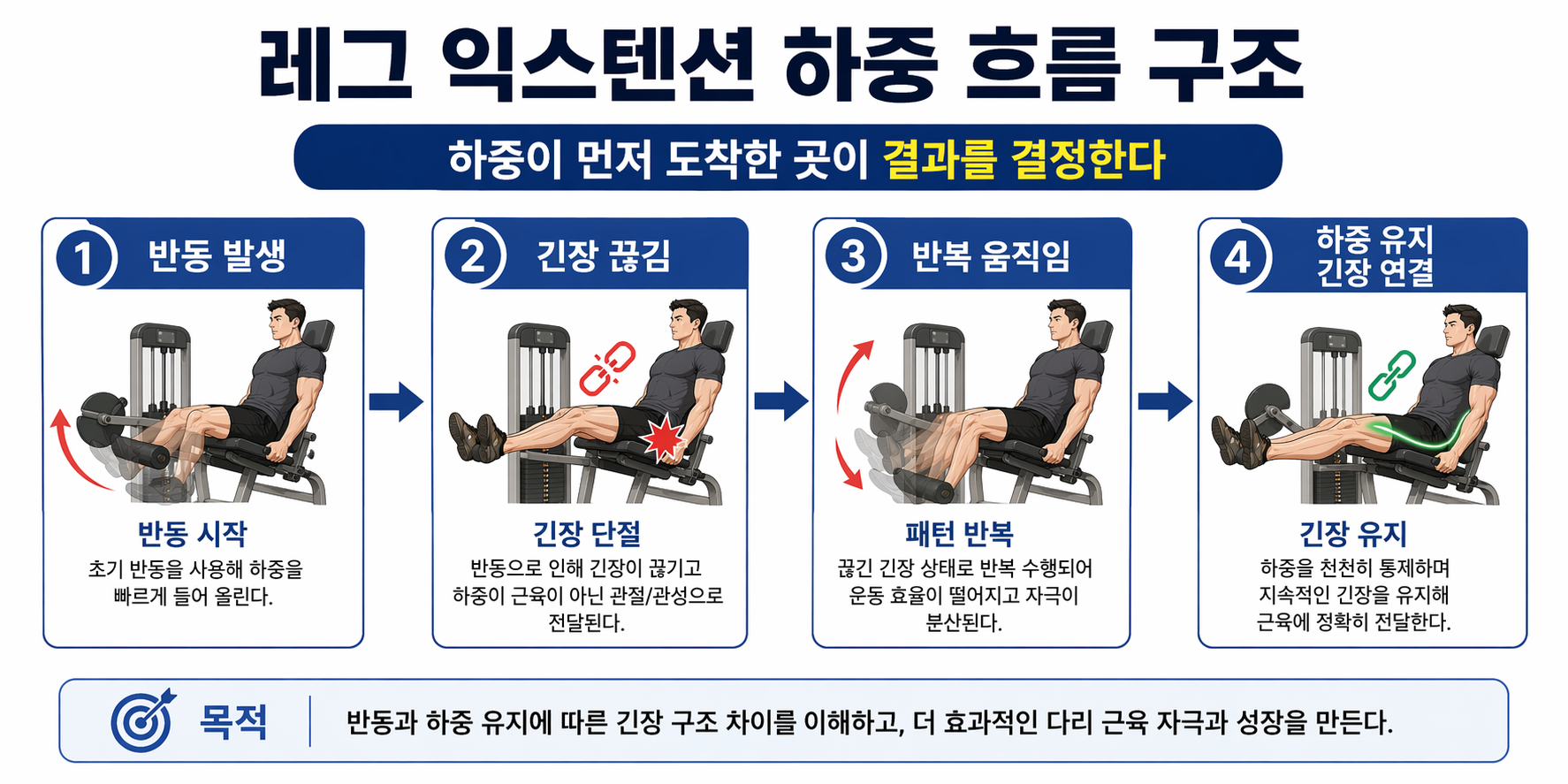 “레그 익스텐션 하중 흐름 구조”