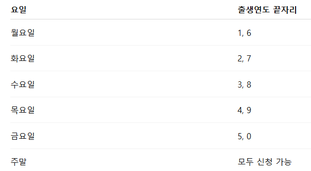 2차 소비쿠폰 요일제 운영