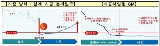 LH, 8,300억 원 규모 시공책임형 CM 발주