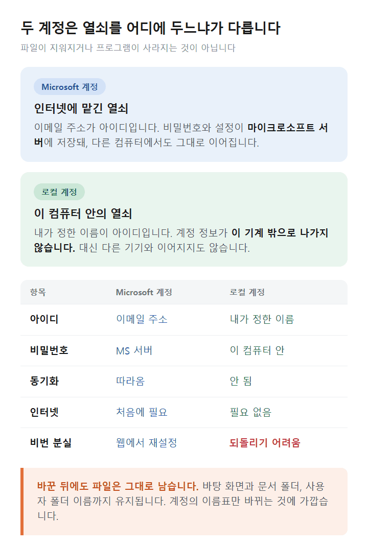 윈도우 11 마이크로소프트 계정과 로컬 계정 차이 도표