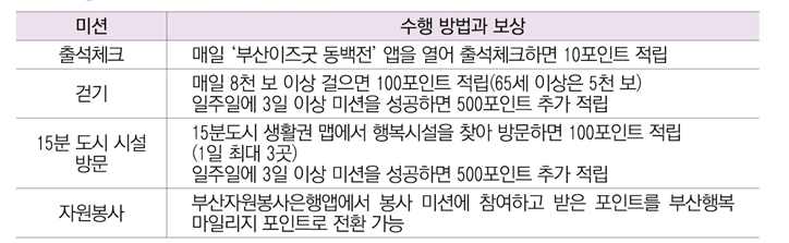부산 행복마일리지 신청방법3