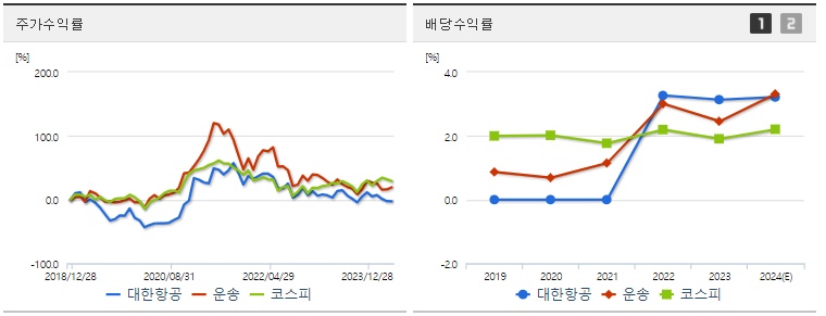 대한항공 주가,배당 수익률지표