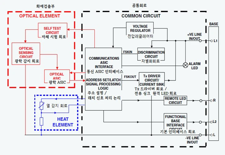 아날로그감지기 감지 알고리즘 예시(출처 - 한국소방안전원)