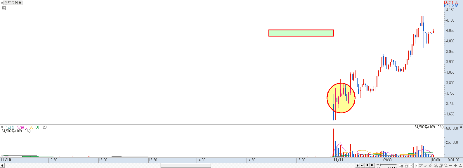 반발 매수세를 볼 수 있는 차트 예시 (2)