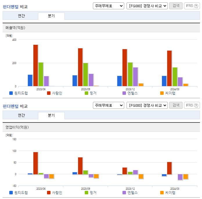 원티드랩_업종분석