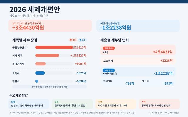 세제 개편안 2026년 핵심 내용과 부동산 세제 변화 완벽 정리 참고 이미지 2
