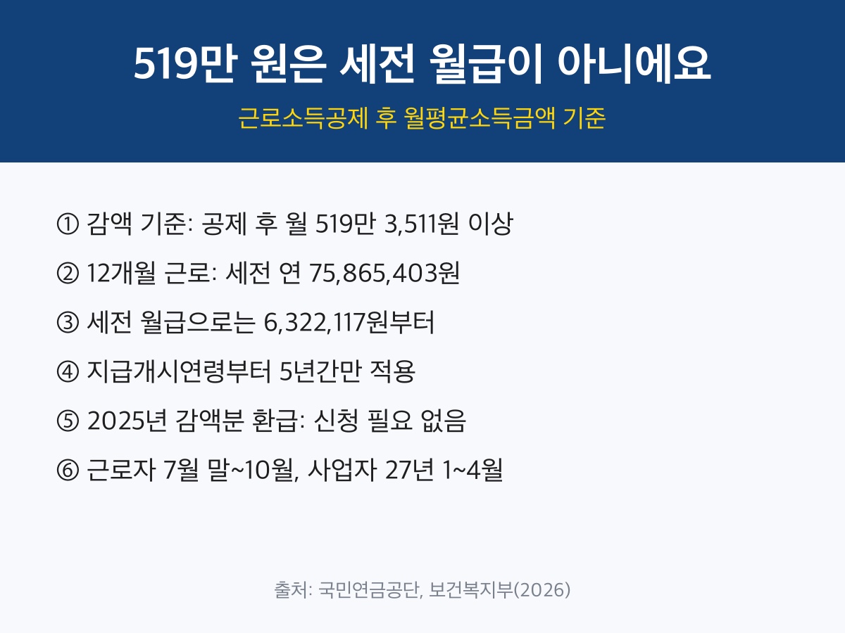 국민연금 재직자 감액 세전 월급 기준과 환급 시기