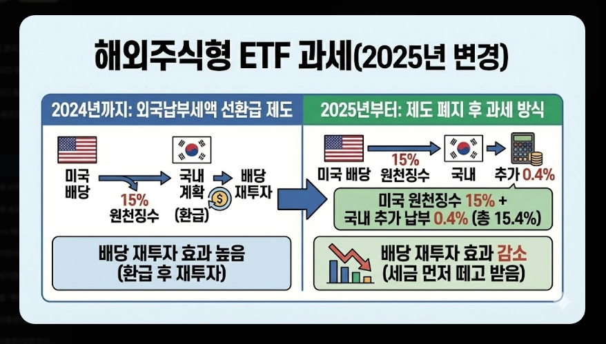 국내 ETF 세금 완벽 정리 [2026년 개정] 유형별 과세&middot;ISA 절세&middot;종합과세 대비법