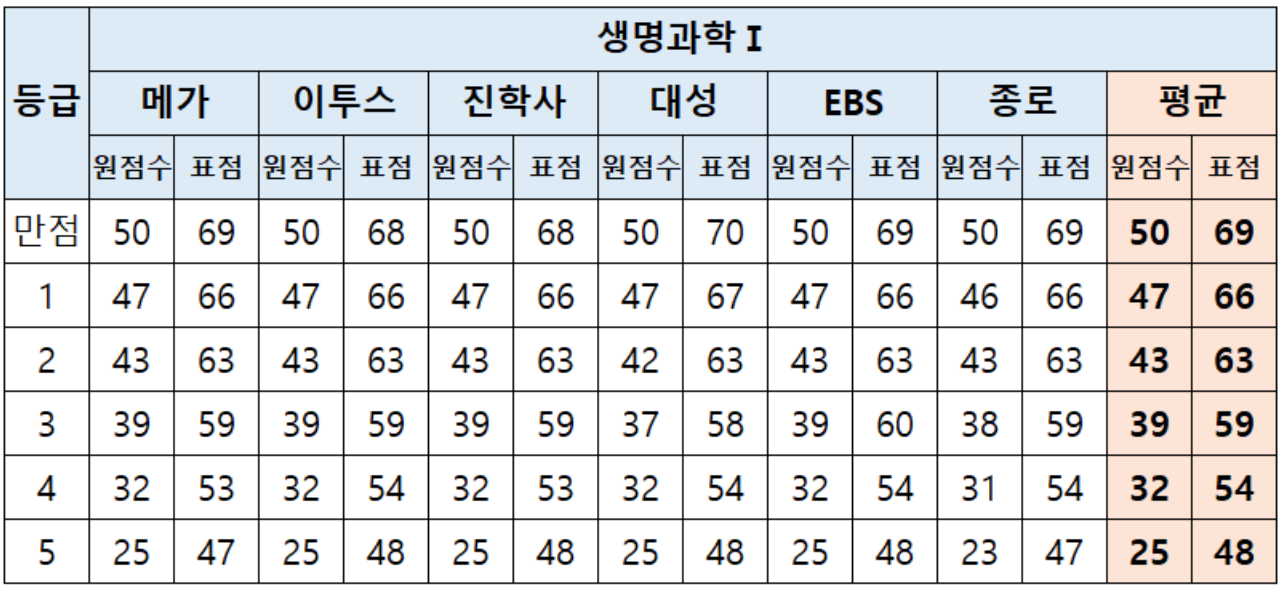 2024 수능 사회탐구 등급컷