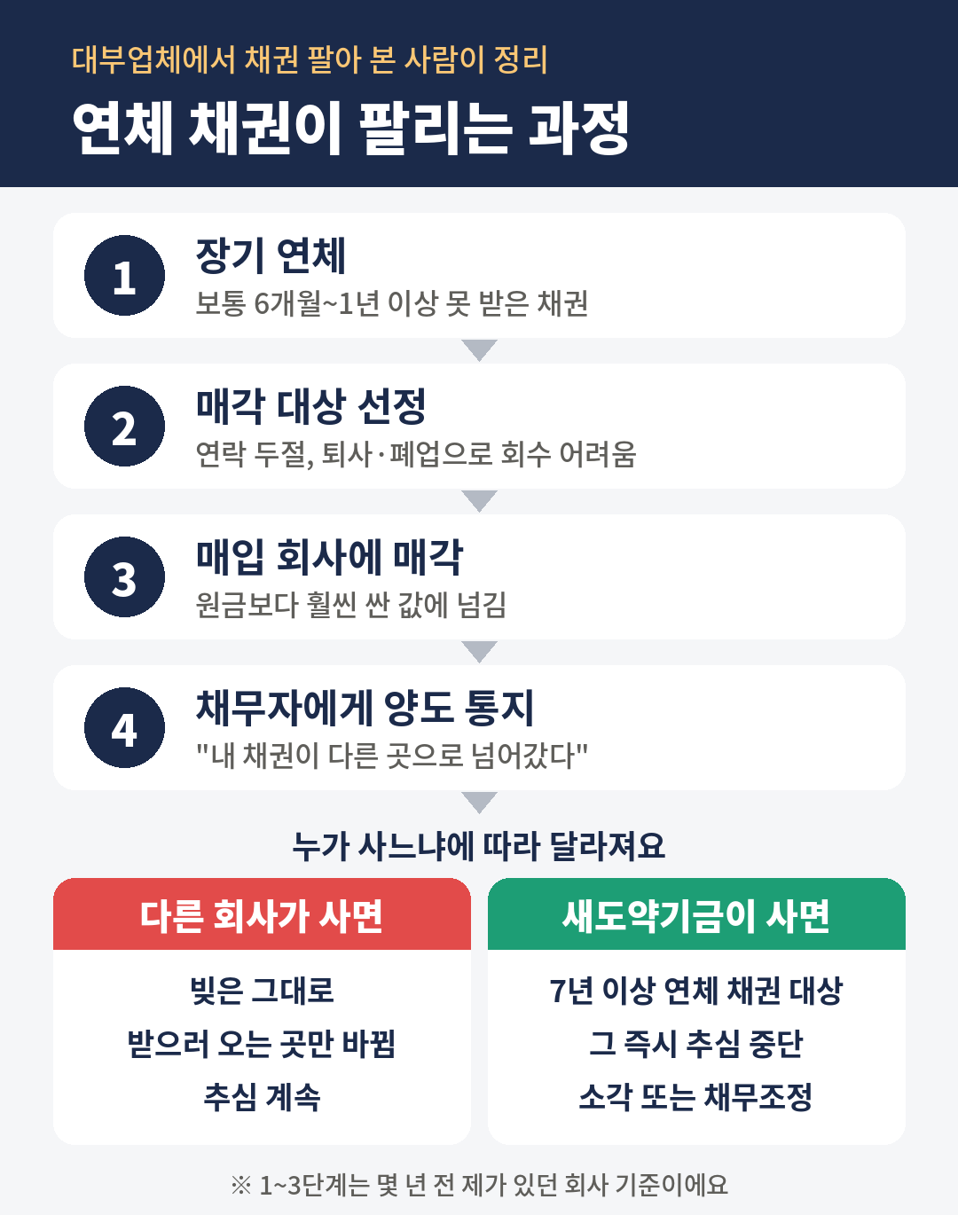 연체 채권이 팔리는 과정 - 장기 연체, 매각 대상 선정, 매입 회사에 매각, 양도 통지, 다른 회사가 사면 추심 계속, 새도약기금이 사면 추심 중단