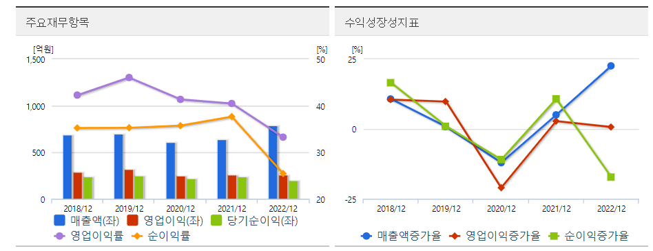푸른저축은행 재무도표