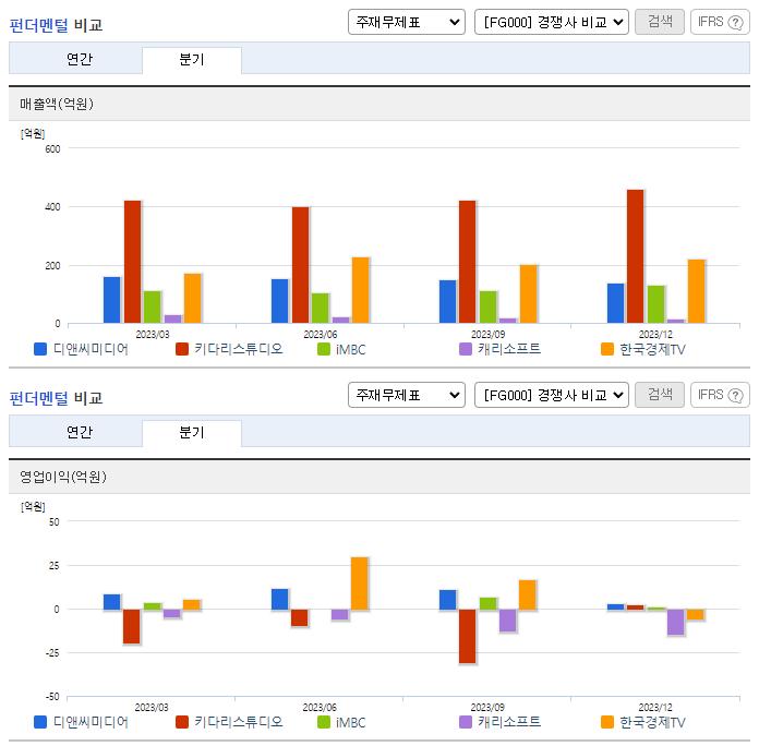 디앤씨미디어_업종분석