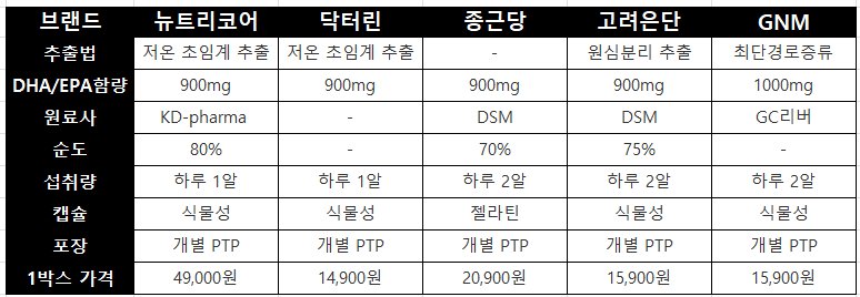 오메가3-비교