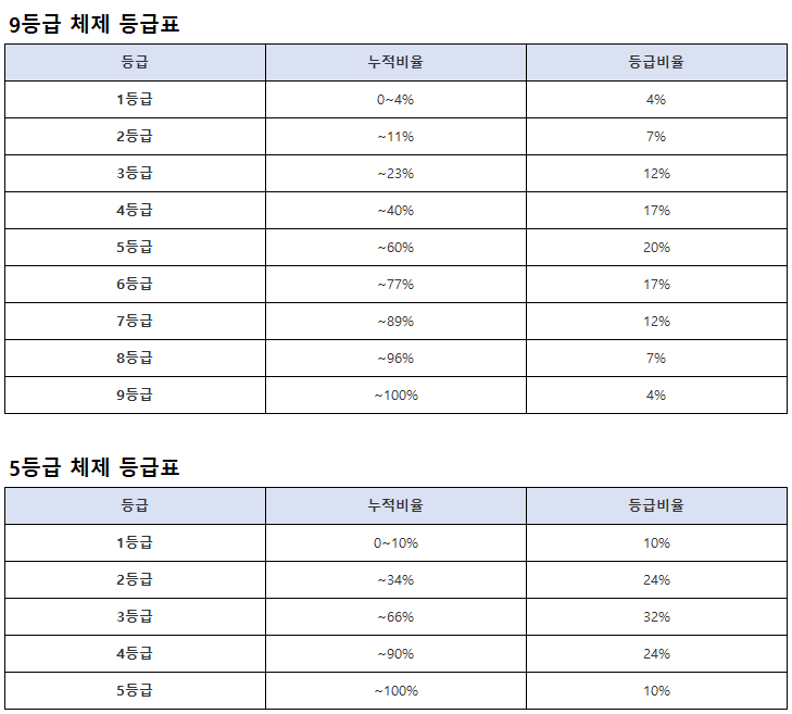 고교 내신 등급제 9등급 5등급 체제 등급표