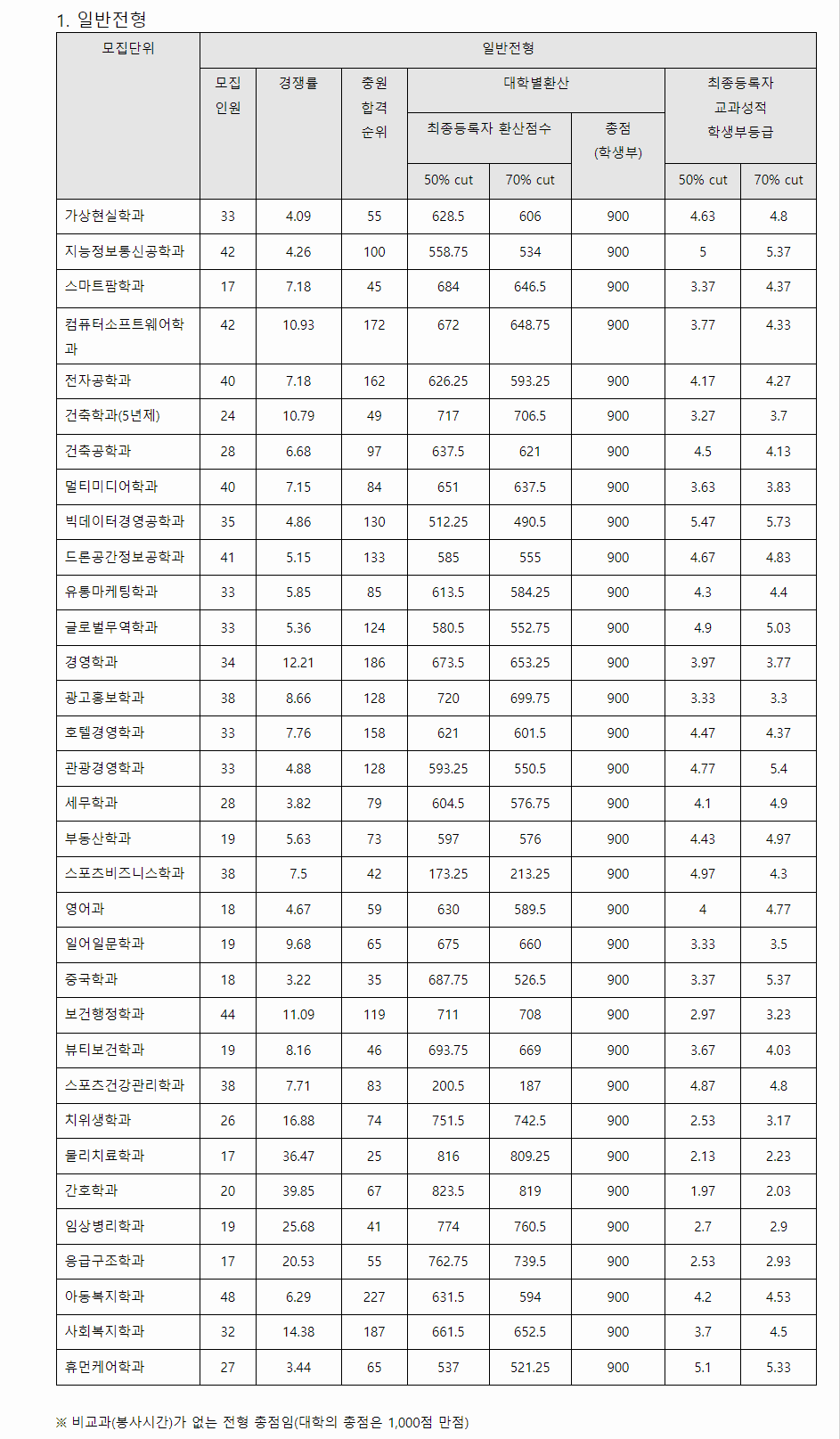 2023학년도 남서울대학교 학생부교과전형 전형 결과