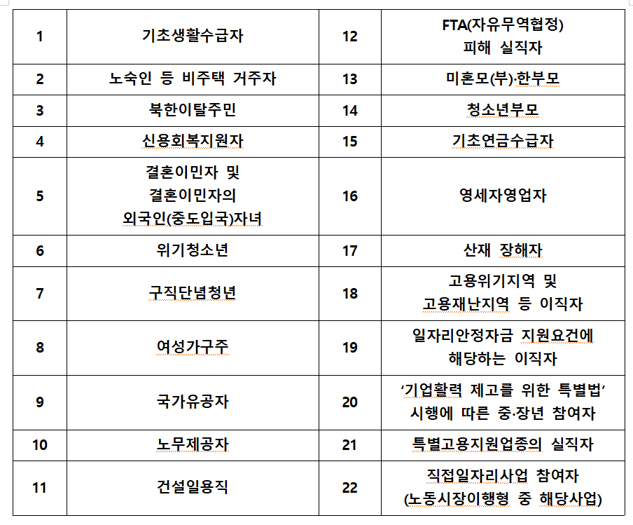 국민취업지원제도 지원금 Ⅱ유형 신청자격