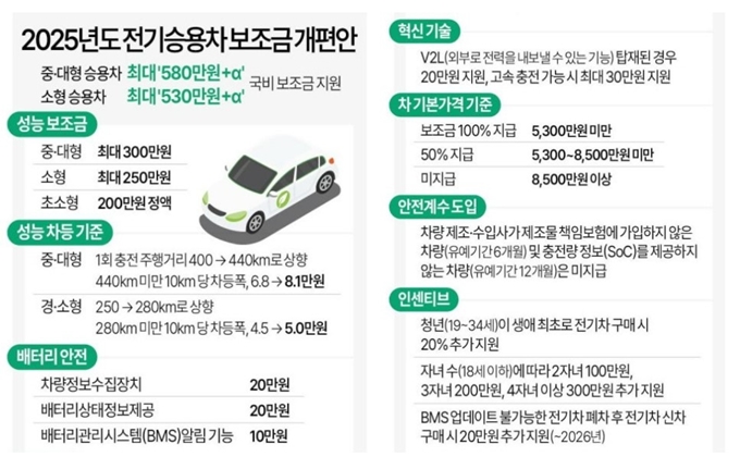 2025년 원주 전기차 보조금 개편안