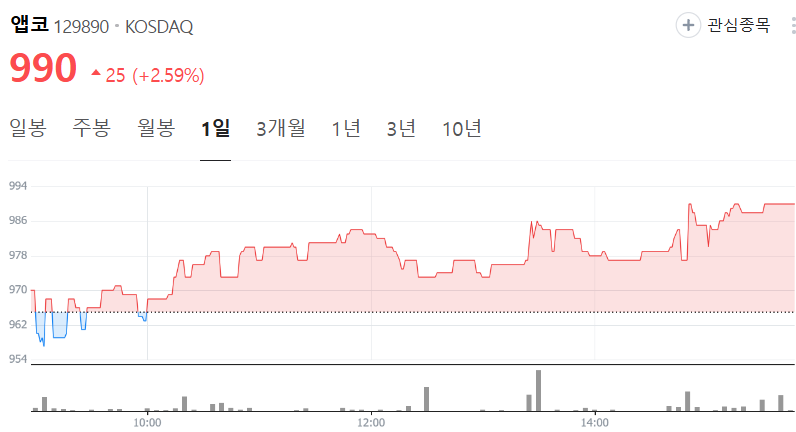앱코-주가-주봉