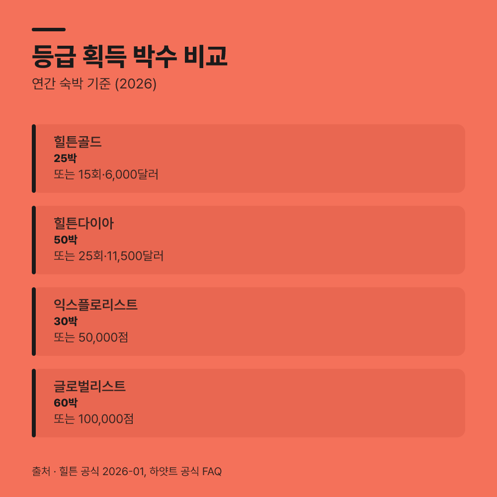 힐튼 골드와 하얏트 글로벌리스트, 혜택 기준이 다릅니다