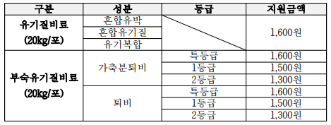 유기질비료 신청 기간 신청 방법 지원 금액