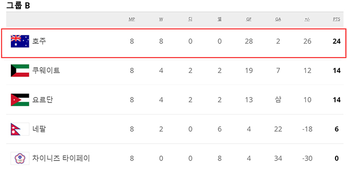 월드컵 아시아 예선 B조