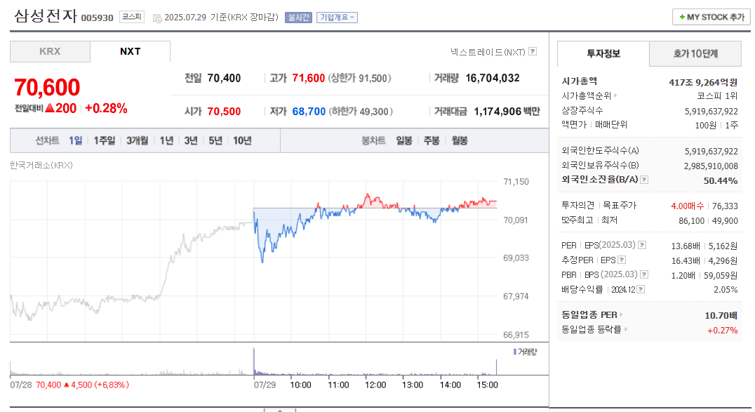 삼성전자 주식 가격, 지금 매수 적기일까? (2025년 하반기 기준)