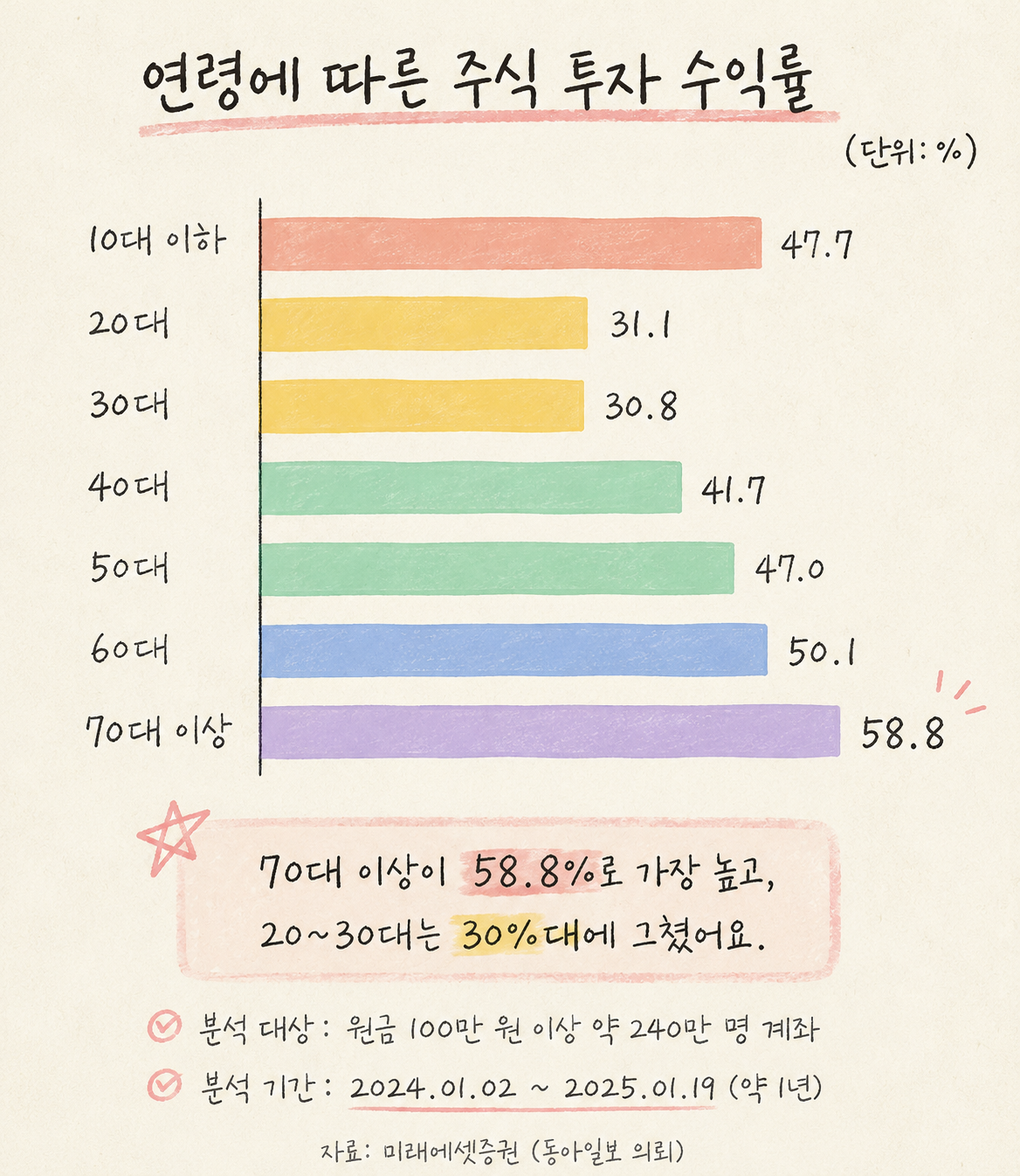 오천피 시대 승자는 70대 이상 장기 투자자… 20~30대 수익률의 2배,동아일보 기사 중 연령별 통계 내용, 2026.1.29.