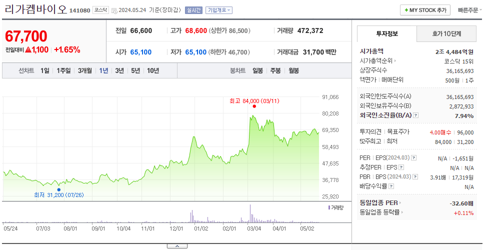 리가켐바이오_주가
