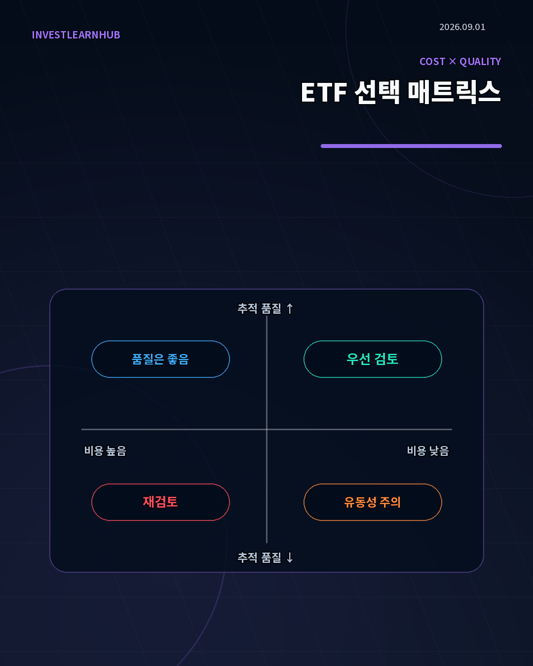 ETF 비용과 추적 품질 유동성을 함께 평가하는 선택 매트릭스