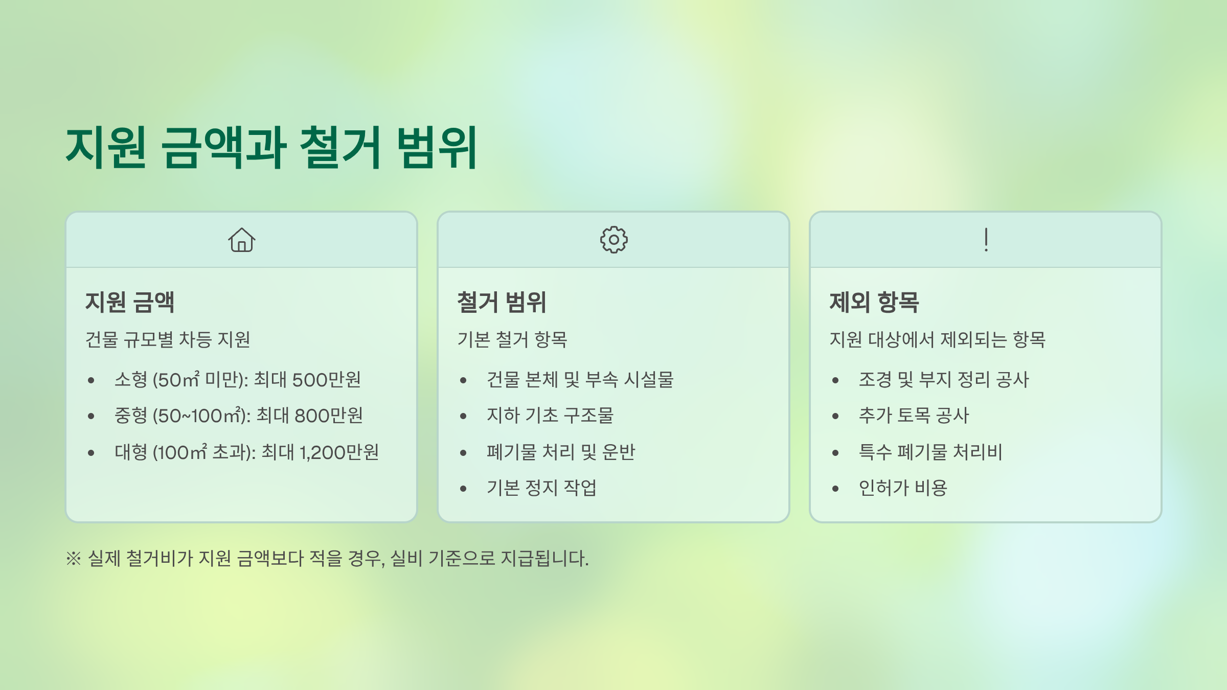 지원 금액과 철거 범위