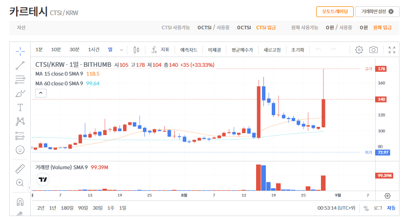 카르테시 코인(CTSI) 시세 &amp; 전망