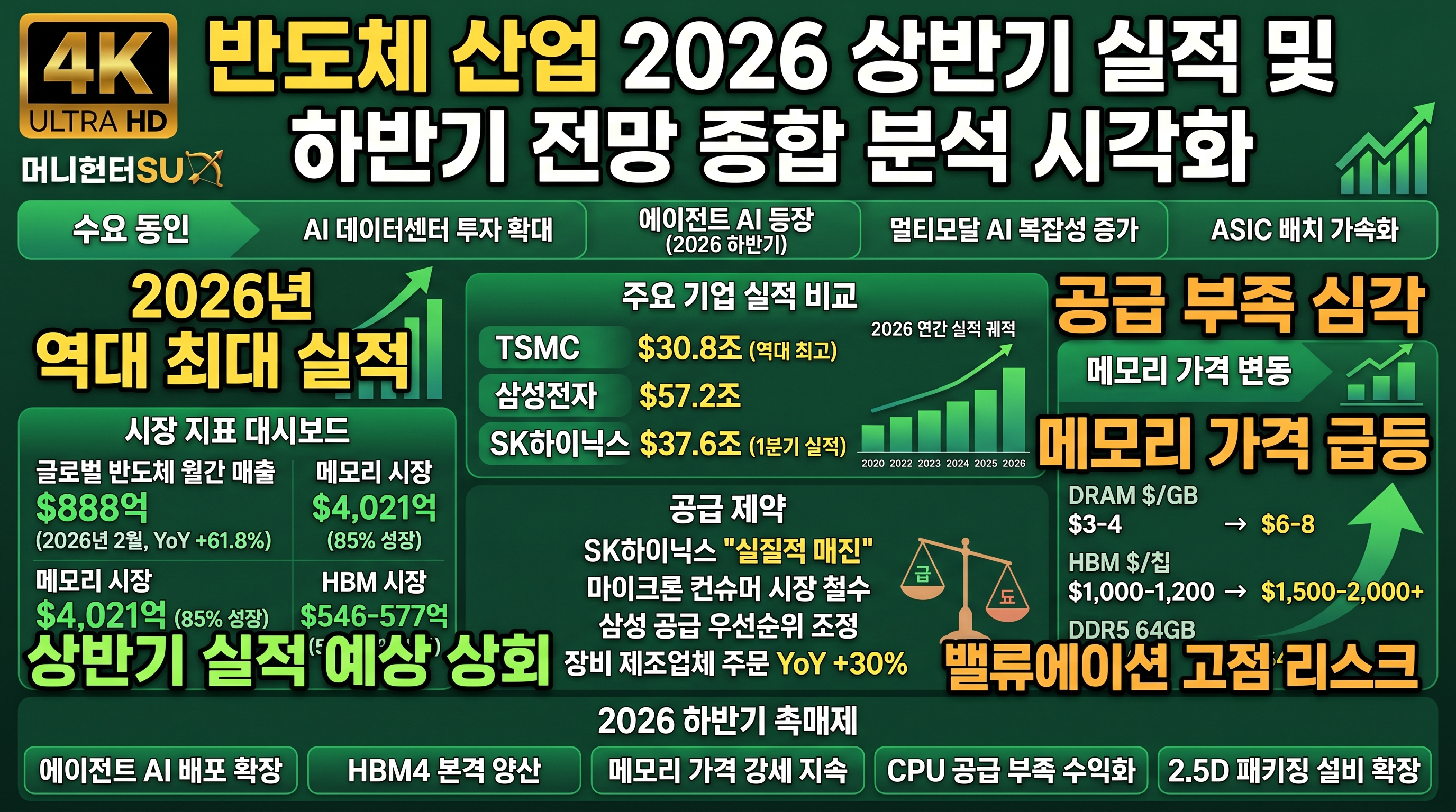 반도체 산업 2026 상반기 실적 및 하반기 전망 종합 분석 시각화